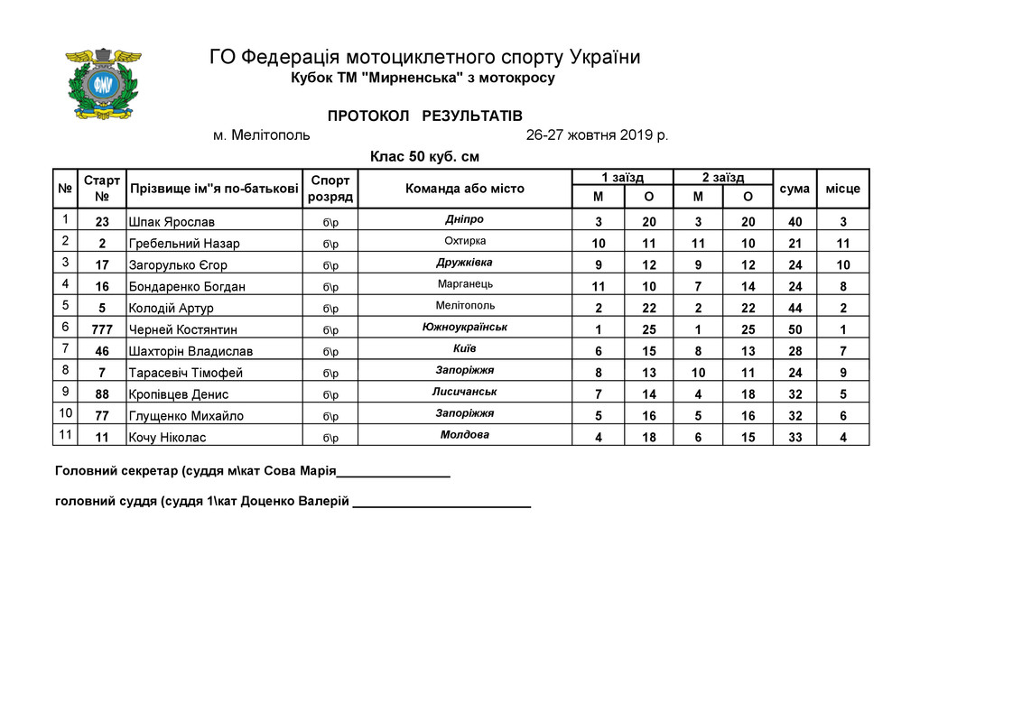 ЧУ МЕЛІТОПОЛЬ СУПЕРКРОС 27.10.19_1