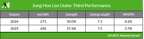 Screenshot-2025-04-18-at-14-31-31-Jung-Hoo-Lee-Is-Starting-To-Look-Like-a-Star-Fan-Graphs-Baseball