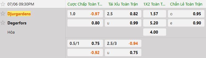 Soi kèo tài xỉu cả trận Djurgardens vs Degerfors