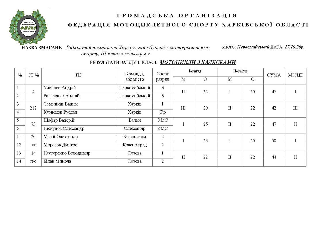 результати Первомайський  17.10.20.НА САЙТ-004