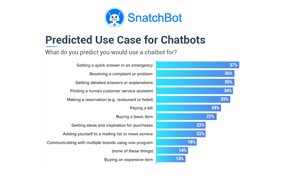 social media chatbots