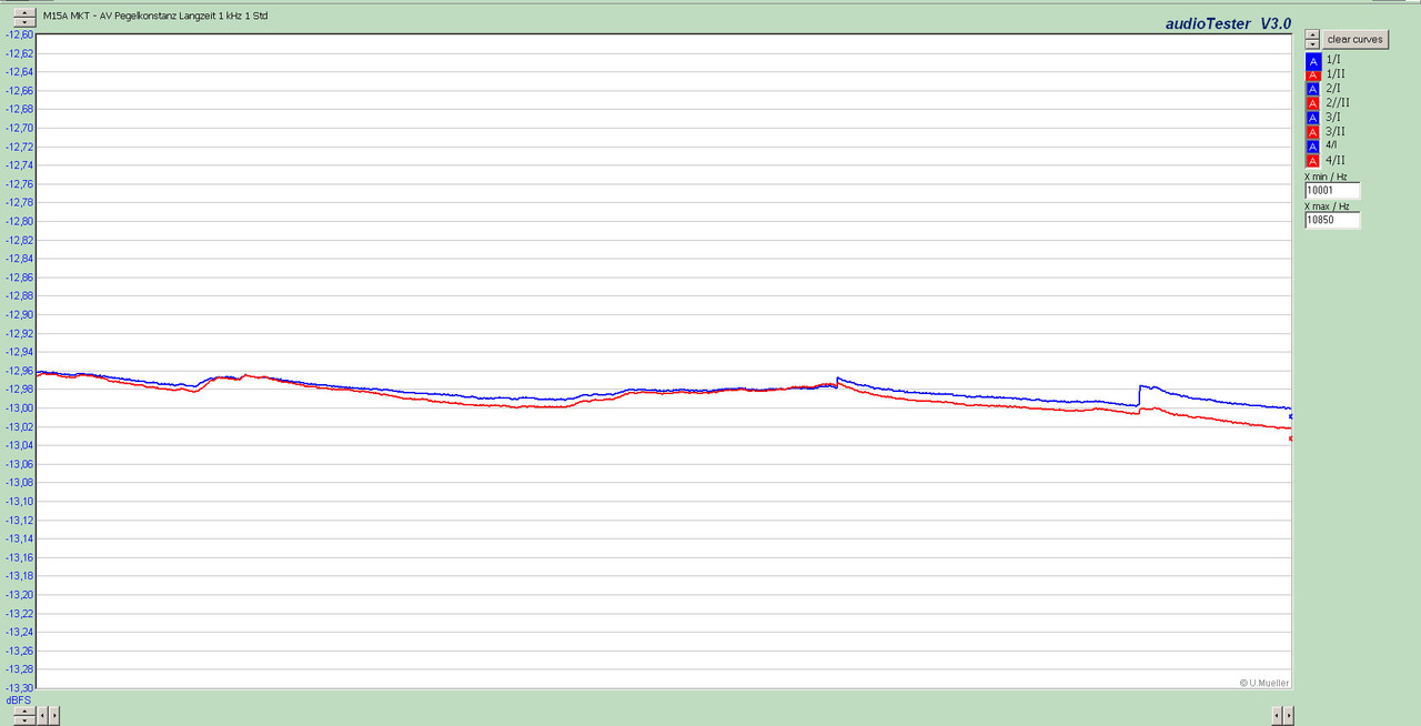 M15A MKT - AV Pegelkonstanz Langzeit 1 kHz 1 Std (2)