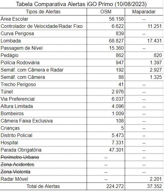 Atualização Pontos de Alerta e Radar (iGO) Brasil - Alertas