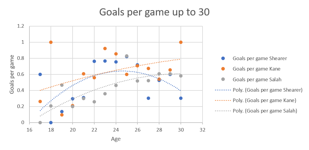 Line graph of goals per game up to 30 for Shearer, Kane and Salah. The line for Shearer (blue) is a parabola curving from about 0.15 at 17 years of age to 0.4 at 30, with the highest point coming at about 0.62 at 24. The lines for Kane (orange) and Salah (grey) are pretty much straight lines. The Kane line runs from 0.4 at 17 to 0.8 at 30. The Salah line runs from about 0.8 at 17 to about 0.6 at 30.
