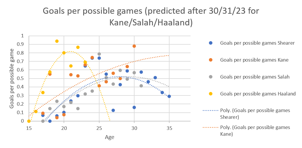 Line chart of goals per possible game extrapolated up to the age of 35 for Shearer, Kane, Salah and Haaland. The Shearer line (blue) is a curve, starting at 0 at 17, and ending at 0.3 at 35, with a high point of 0.5 at 28. The Salah line (grey) is also a curve, starting at 0 at 17 as well, and ending at 0.4 at 35, with a high point of 0.5 at 29. The Kane line (orange) is almost a straight line, it starts at 0.19 at 17 and ending at 0.78 at 35. The Haaland curve (yellow) is a ridiculously steep downward facing parabola. It starts at 0 at 15 and ends at 0 at 27 with a high point of 0.81 at 21.