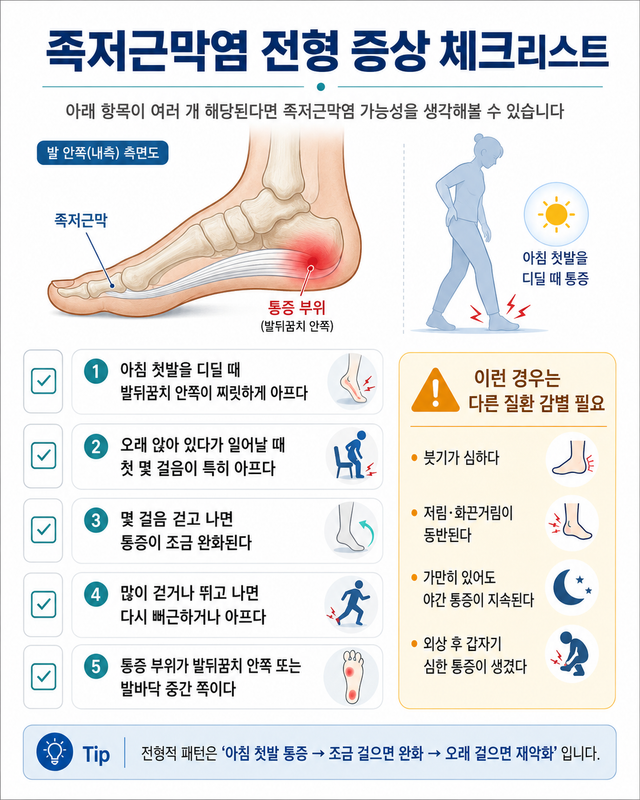 족저근막염 전형 증상 체크리스트 인포그래픽