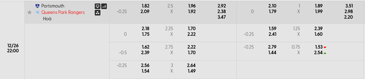 Tỷ lệ kèo Portsmouth vs Queens Park Rangers