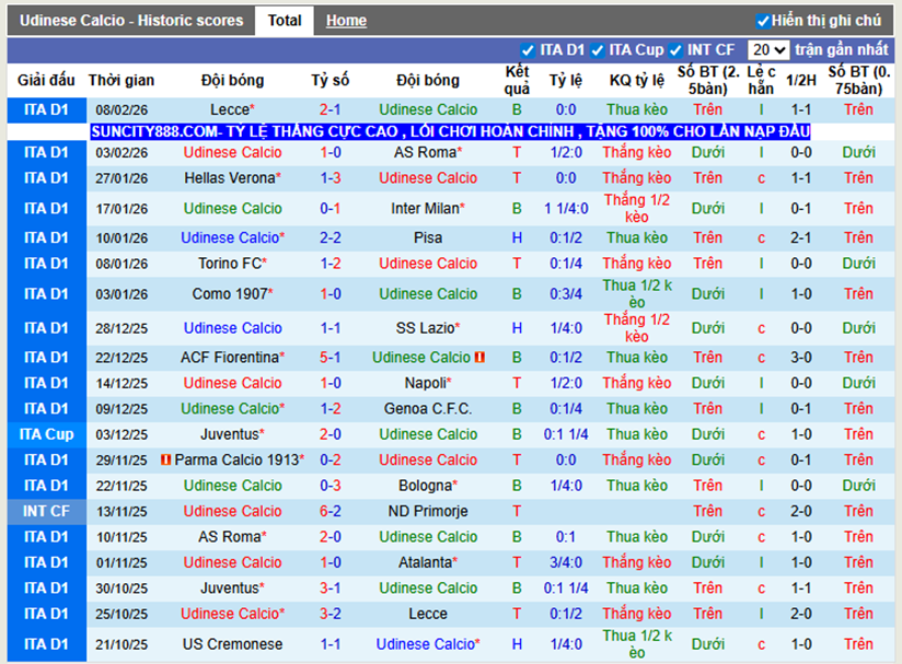 Phong độ gần Udinese