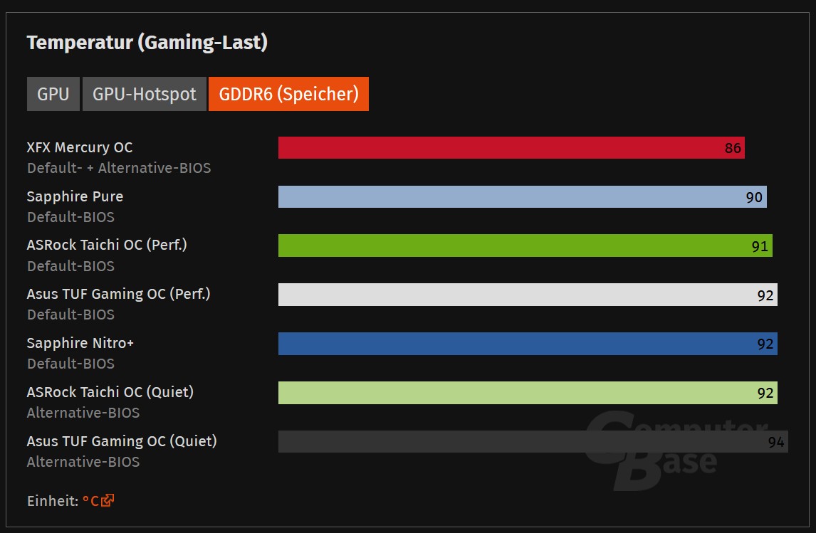 https://i.postimg.cc/fTBVrxJ1/computerbase-temp-gddr6-rx9070xt-11.jpg
