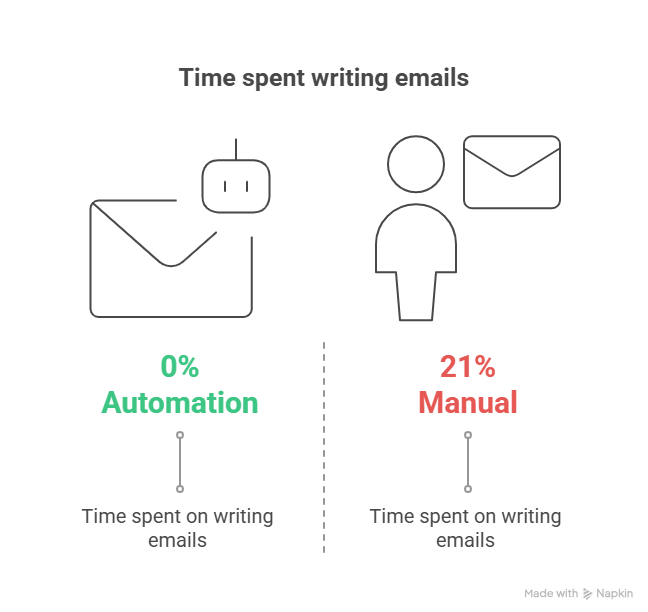 follow up email automation