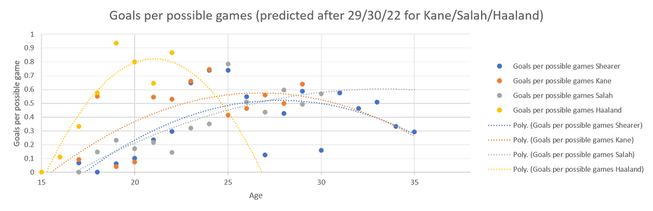 Dot plot with the dots joined by dotted lines the same colour as the dots.  Blue dots are Alan Shearer,  orange are Harry Kane, silver is Mo Salah and yellow is Erling Haaland.  The Shearer curve starts at 0 goals per possible game, up to a maximum of 0.5 goals per possible game between 27 and 28, then drops to 0.29 goals per possible game at 35.  The Kane curve starts at 0, rises to a maximum of 0.58 goals per possible game between 26 and 27 and then drops to 0.28 at 25.  The Salah curve starts at 0, then rises to a maximum of just over 0.6 at 33 before dropping just below 0.6 goals per possible game at 35.  The Haaland curve starts at 0, before rising to a maximum of 0.83 at 21, before dropping like a stone to 0 at 27.