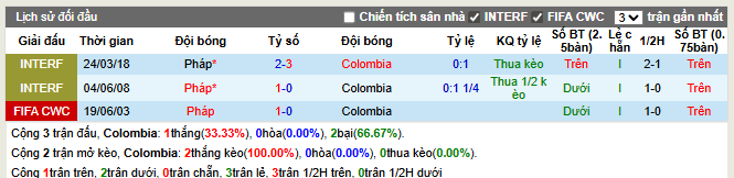 Thành tích đối đầu Colombia vs Pháp
