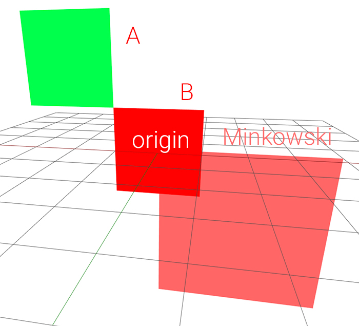minkowski