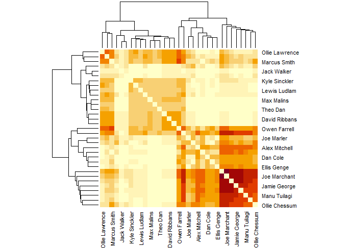 Matrix diagram of England players on the pitch at the same time as each other when England score.  There's a darker cluster (play together more often) at the bottom right, centre on  