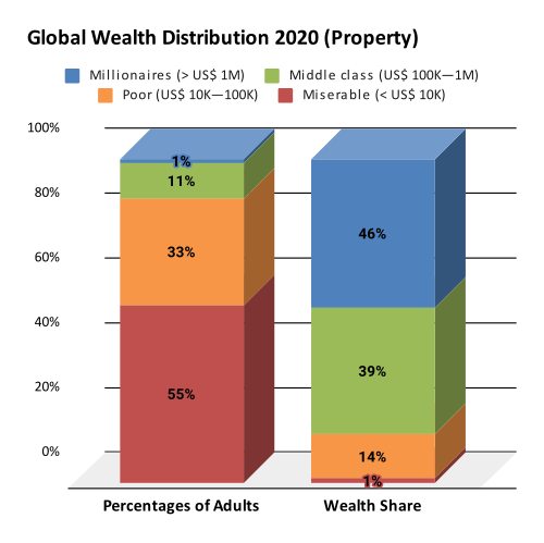 Global-Wealth-Distribution-2020-Property