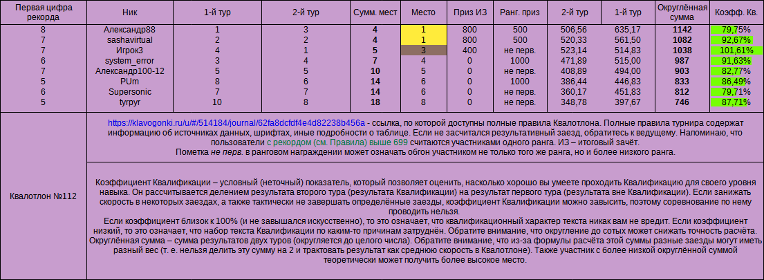 Квалотлон №112, итоговый зачёт