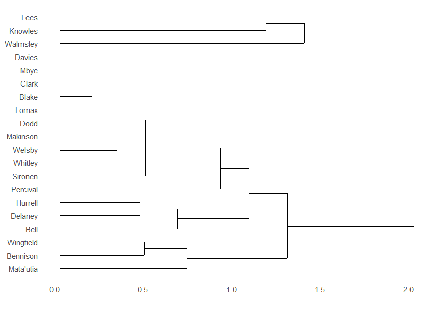 The important points of the dendrogram are described in the text above.