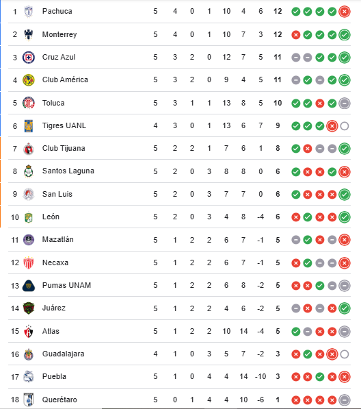 Tabla General Liga MX