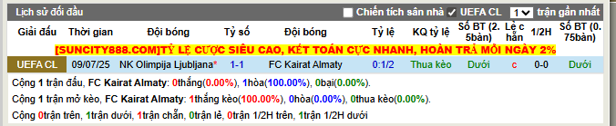 Thành tích đối đầu Kairat vs Olimpija