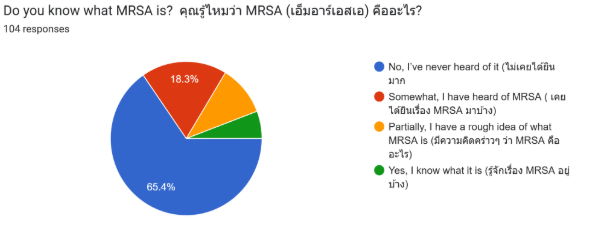 Figure 1 - MRSA Awareness
