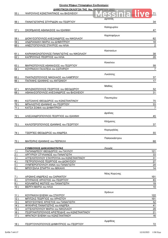 MESSHNH apotelesmata ΠΙΝΑΚΑΣ ΑΠΟΤΕΛΕΣΜΑΤΩΝ ΔΗΜΟΤΙΚΕΣ ΜΕΣΣΗΝΗΣ-page-008