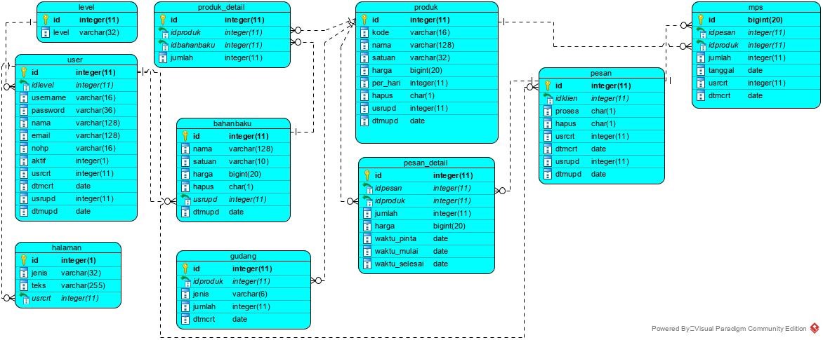 Pertanyaan Tentang Material Requirement Planning