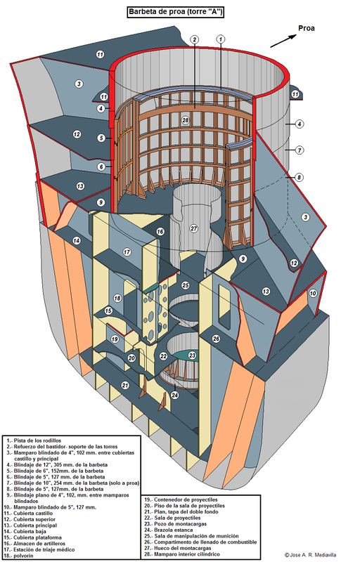 Construción casco barbetas