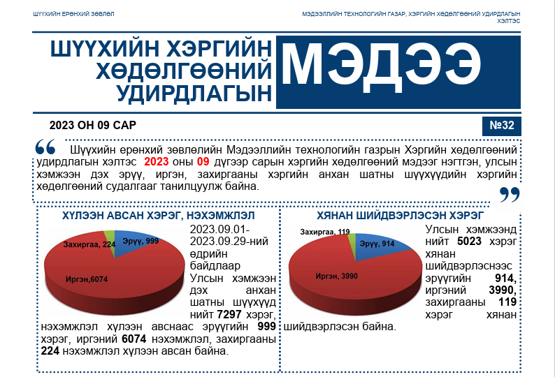 “Хэргийн хөдөлгөөний удирдлагын мэдээ” сонины 32 дахь дугаар гарлаа