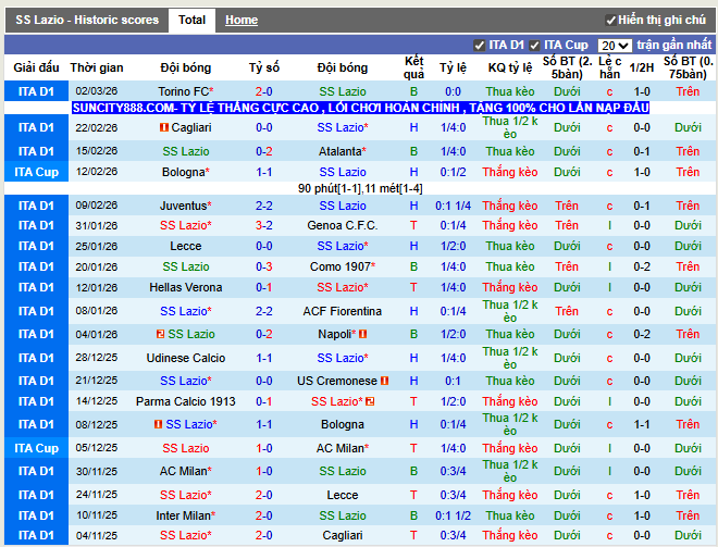 Phong độ gần đây Lazio