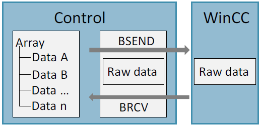 Exchange S7-300/400/1500 control system and WinCC Exchange S7-300/400/1500 control system and WinCC