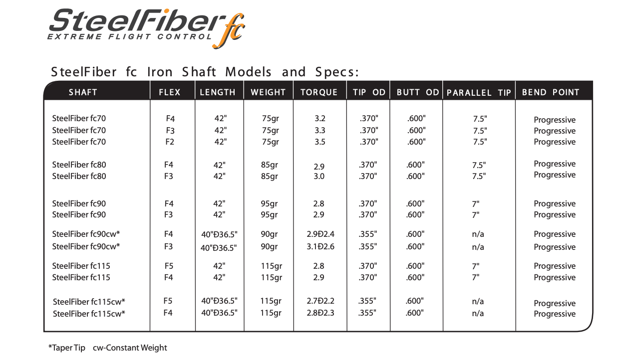 New Aerotech SteelFiber FC Iron Shafts (.355