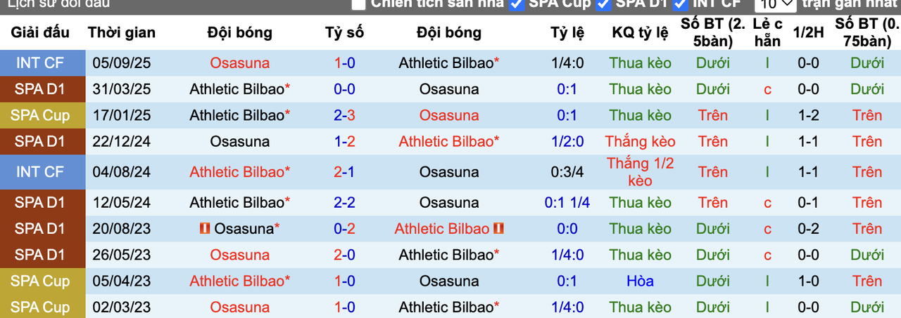 Thành tích đối đầu Osasuna vs Athletic Bilbao