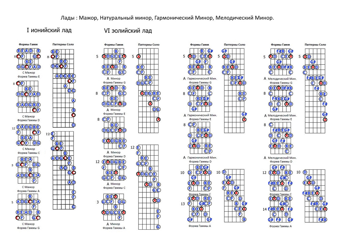 8. Лады Мажор, натуральный,гармонический,мелодич