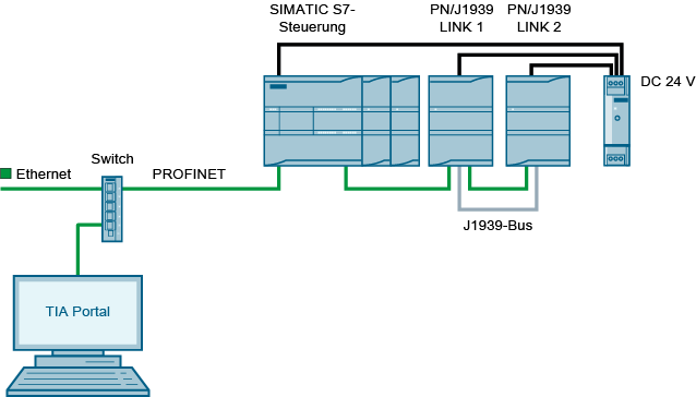 PN/J1939 LINK � Configuring data exchange PN/J1939 LINK � Configuring data exchange