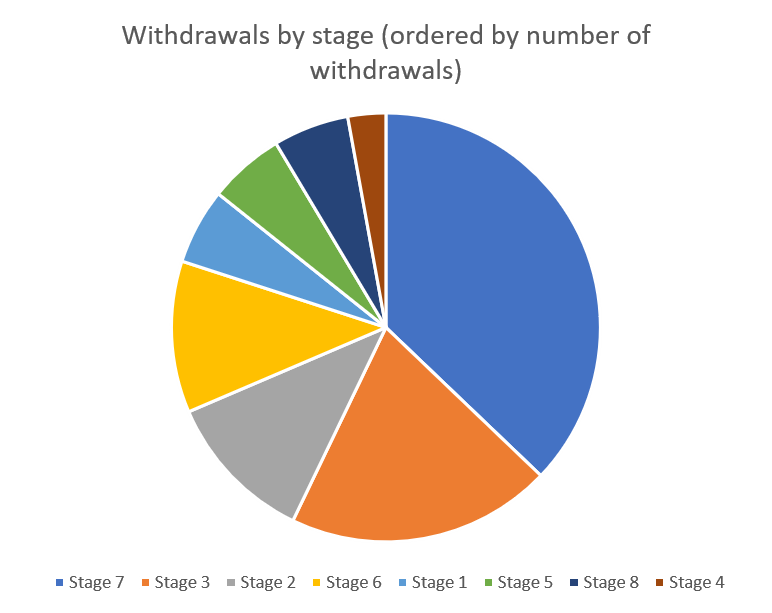 Withdrawals-by-stage-2