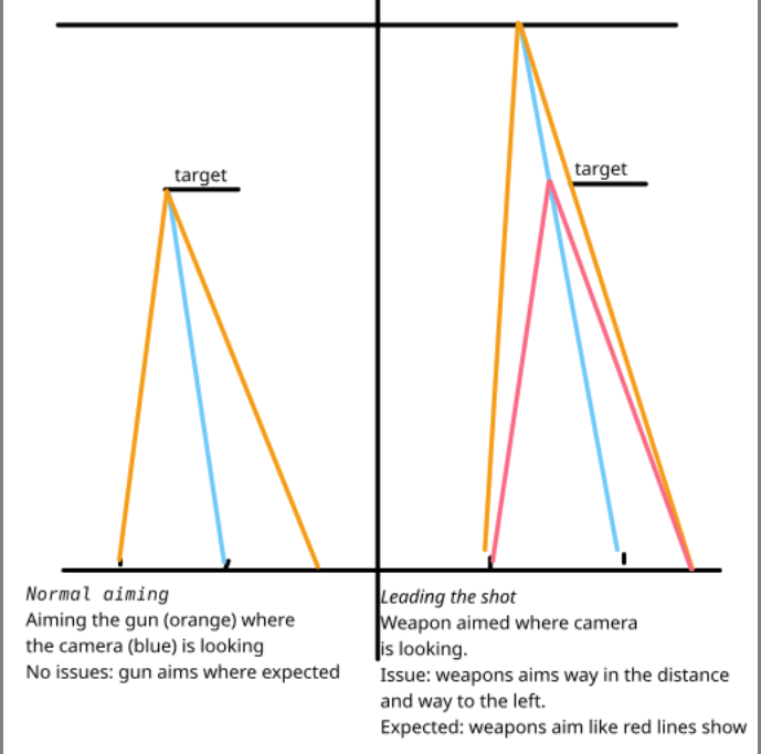 aiming issue