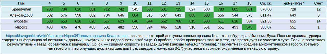 Империя Дуэ №1П. Лига. Результаты дуэлей