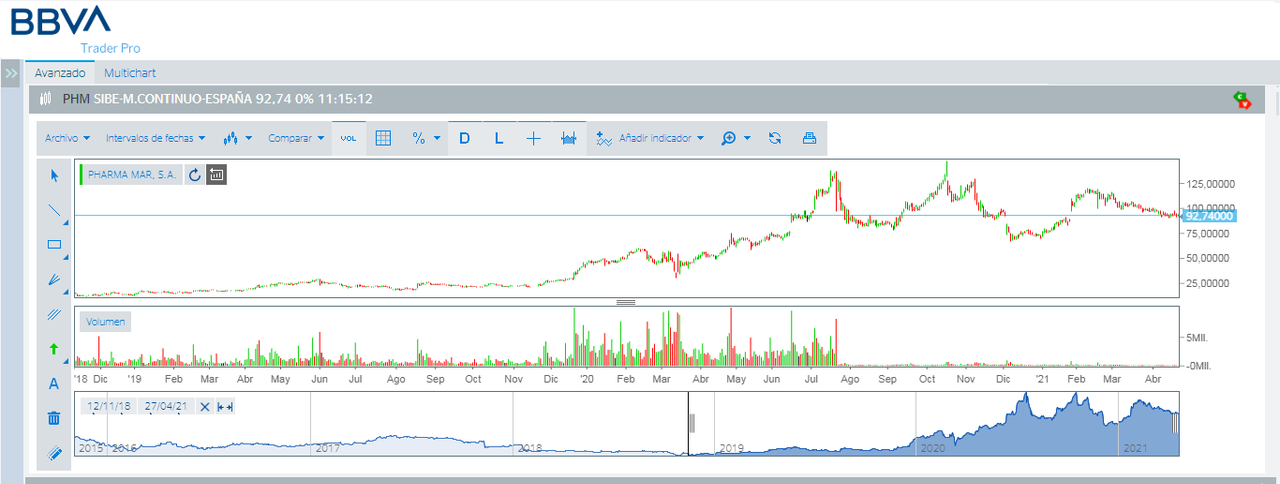 Cotización de Pharma Mar
