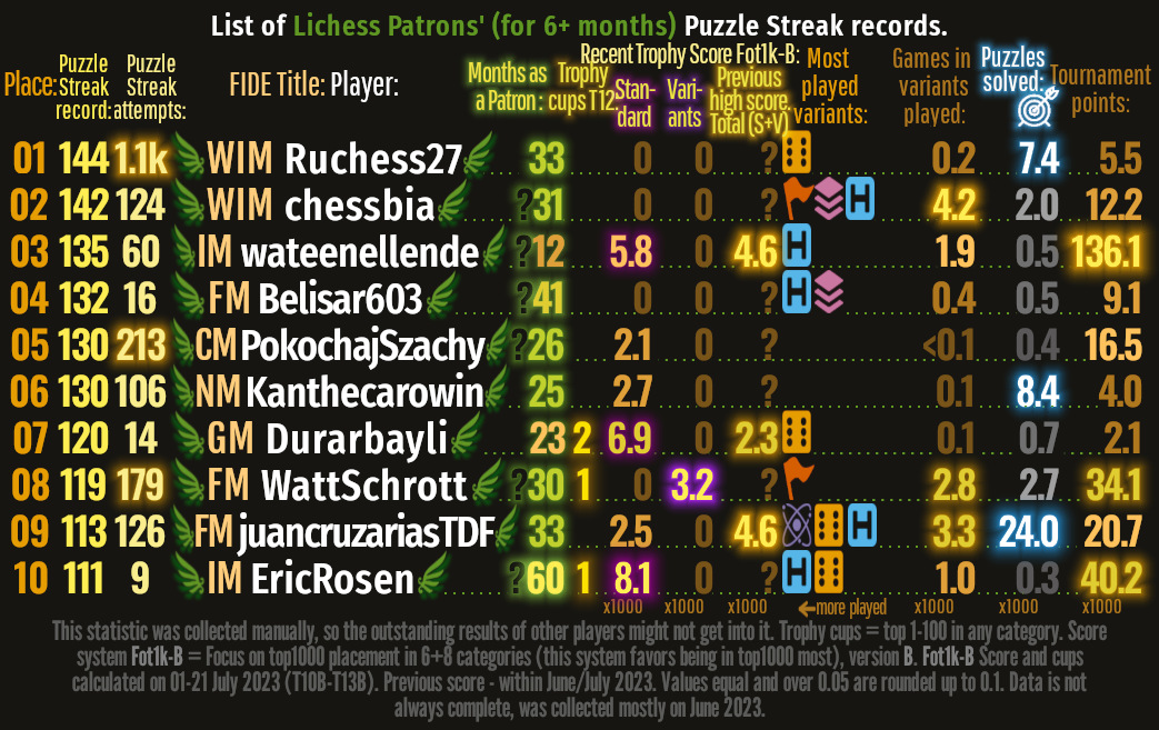 Bonus image: 01th-10th Lichess patrons' top Puzzle Streak records.