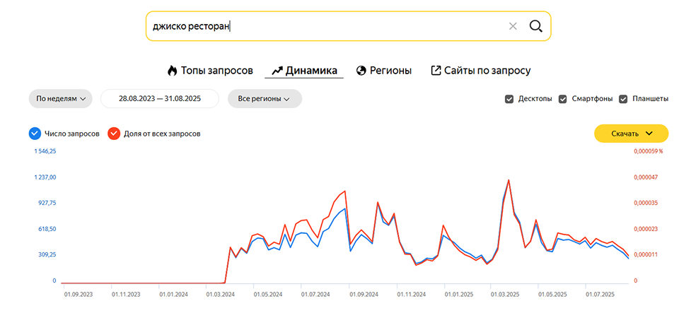 Брендовый трафик 2