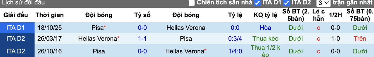 Thành tích đối đầu Hellas Verona vs Pisa