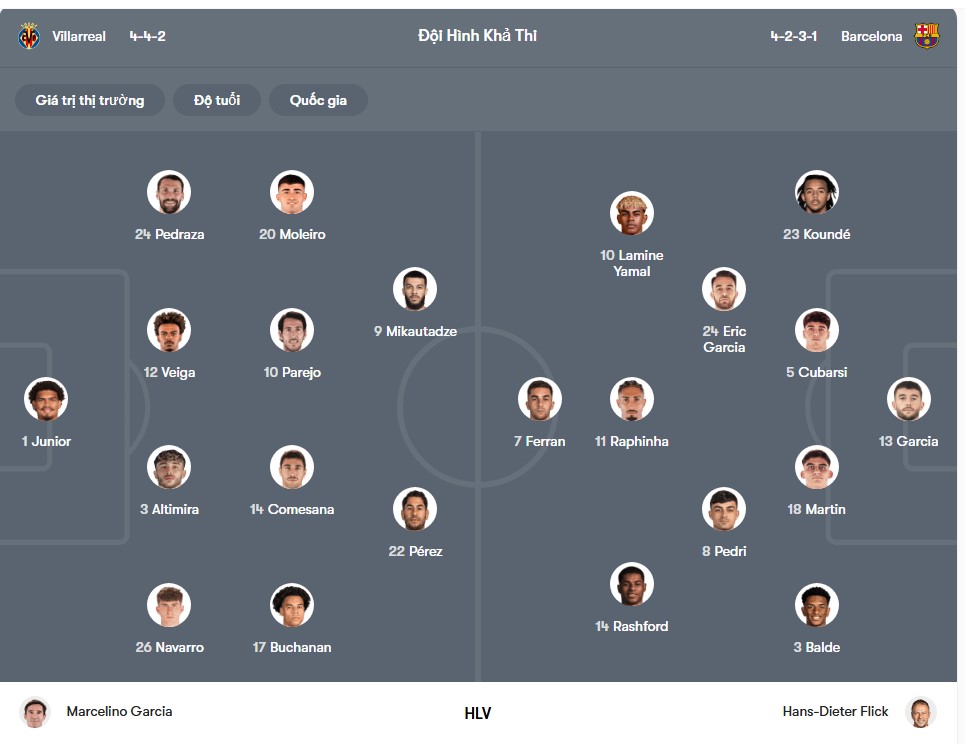 doi hinh Villarreal vs Barcelona