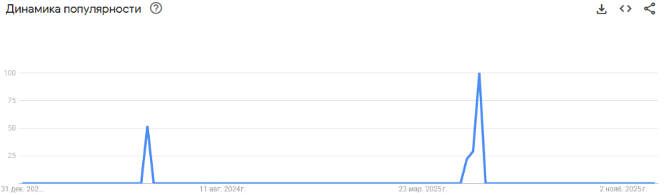 График взрывного роста интереса