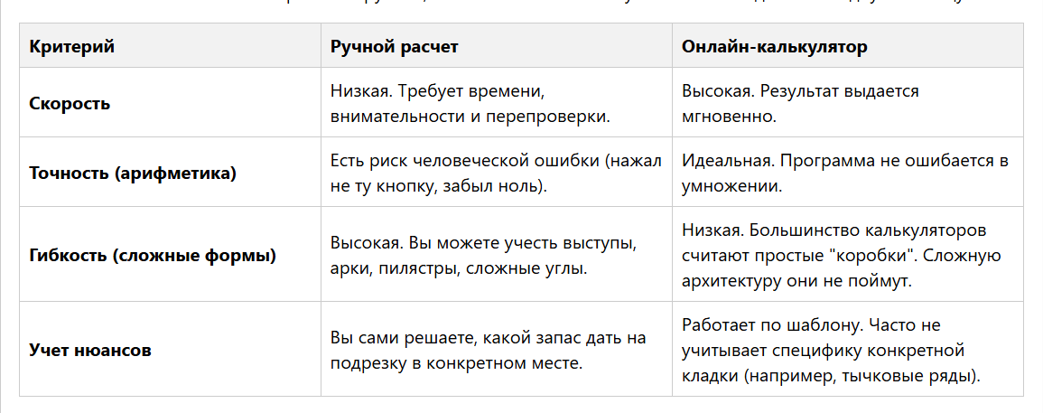 Сравнение ручного расчета облицовочного кирпича и калькуляторов