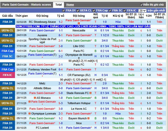 Phong độ gần đây PSG
