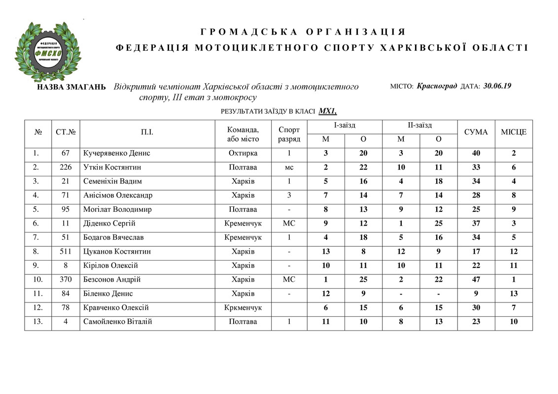 результати 30.06.2019. НА САЙТ_7