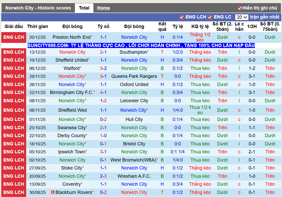 Phong độ gần Norwich City