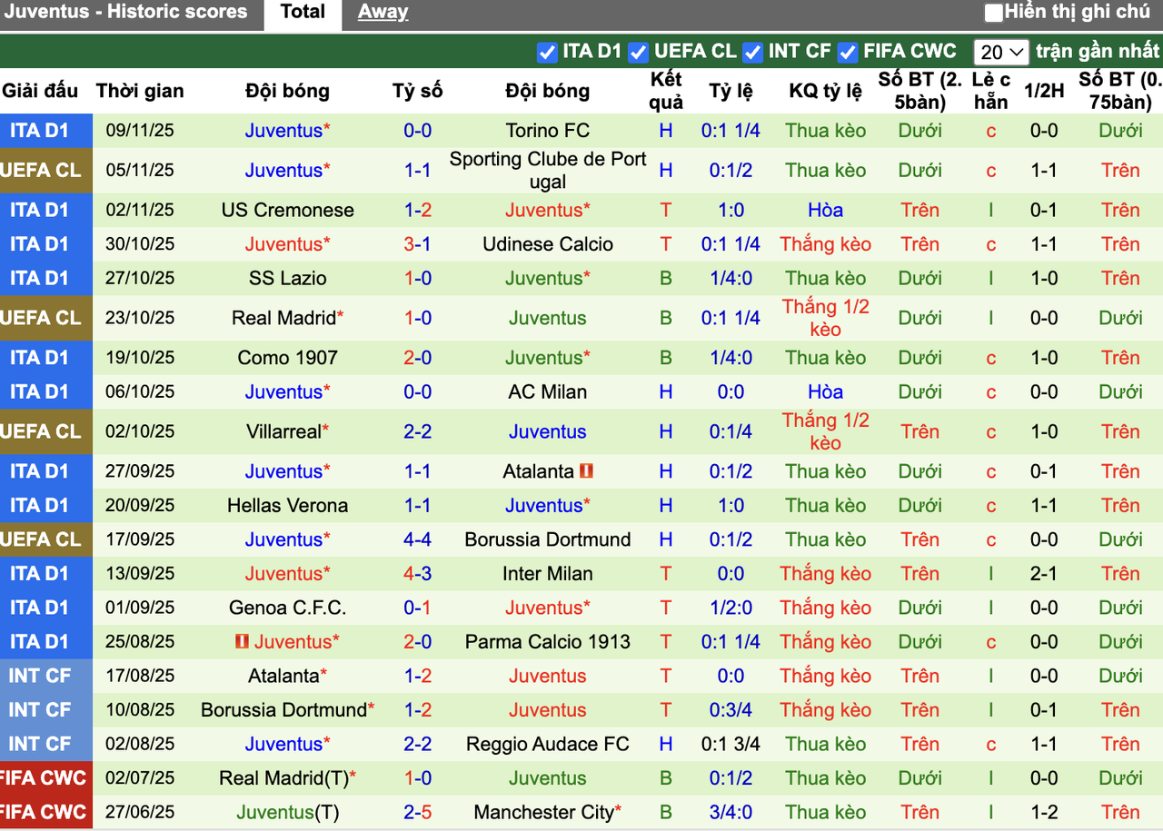 Phong độ Juventus