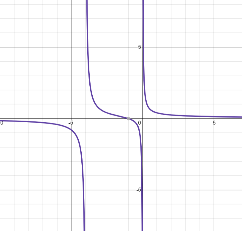 Graph Math Sol Solve the inequality by using the graph of the function. Sol | Quizlet