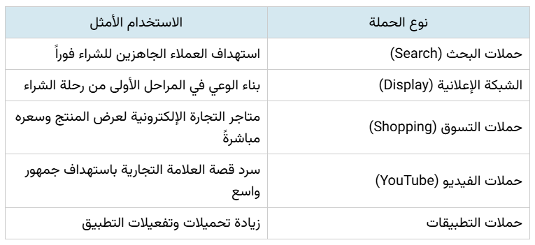 أنواع حملات جوجل الإعلانية ومتى تختار بينها: